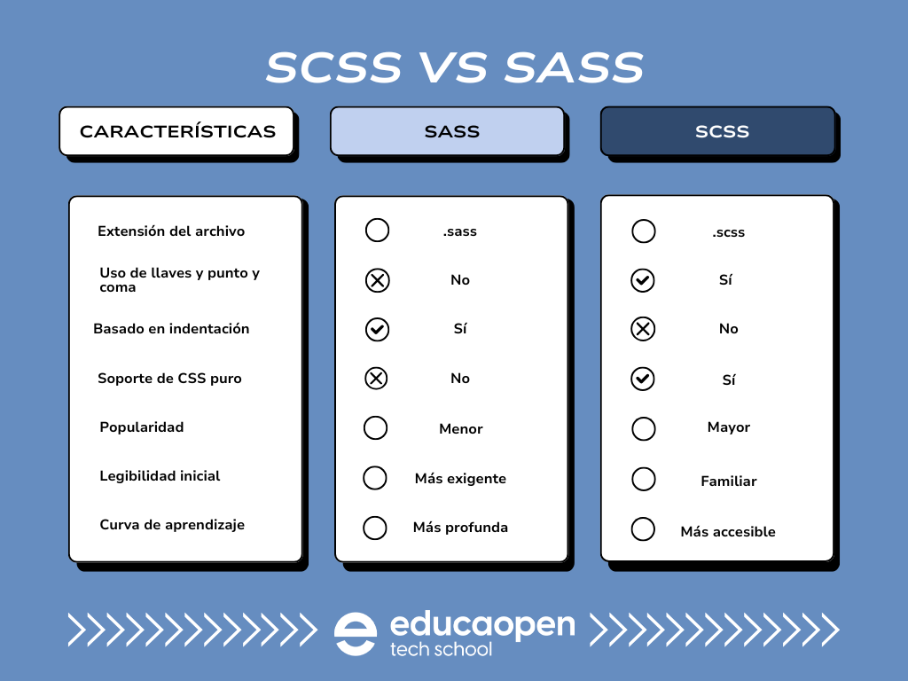Cuadro comparativo SCSS vs SASS