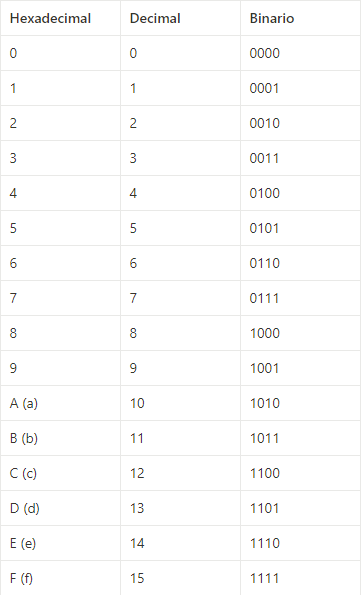 Tabla de conversión hexadecimal